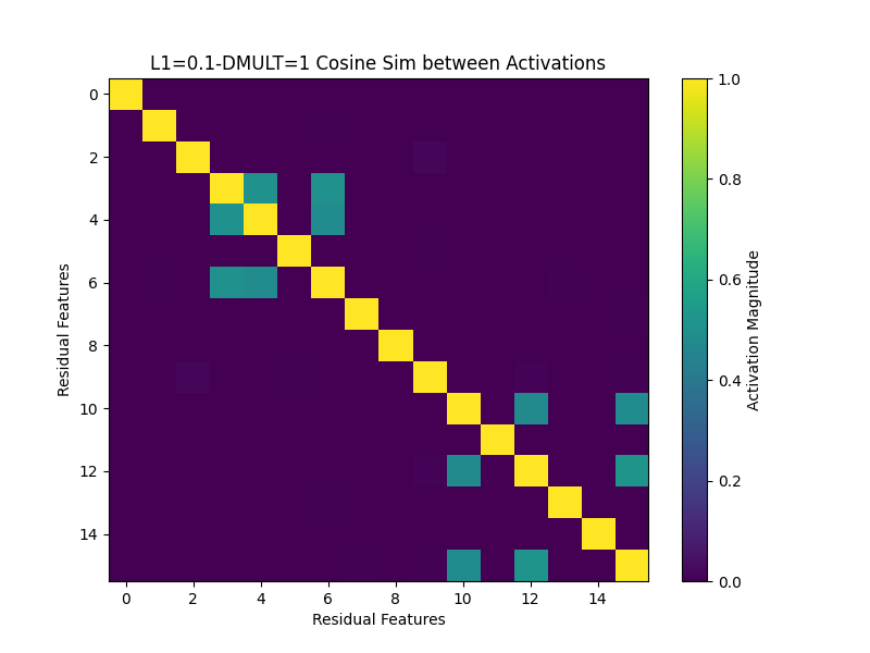 Failed Cosine Similarity